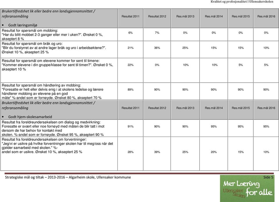 ". Ønsket 0 %, akseptert 10 % Resultat 2011 Resultat 2012 Res.mål 2013 Res.mål 2014 Res.mål 2015 Res.