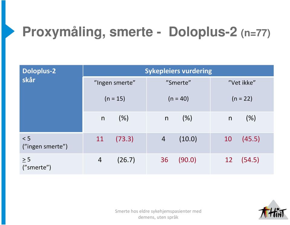 40) (n = 22) n (%) n (%) n (%) < 5 ( ingen smerte ) >5 (