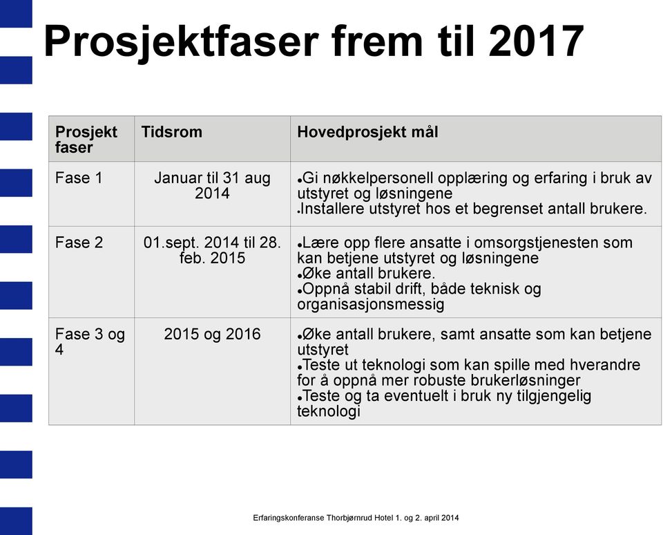 2015 Lære opp flere ansatte i omsorgstjenesten som kan betjene utstyret og løsningene Øke antall brukere.