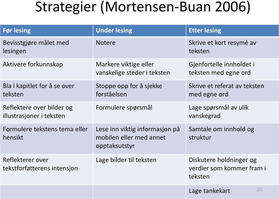 teksten Stoppe opp for å sjekke forståelsen Formulere spørsmål Lese inn viktig informasjon på mobilen eller med annet opptaksutstyr Lage bilder til teksten Gjenfortelle innholdet i teksten