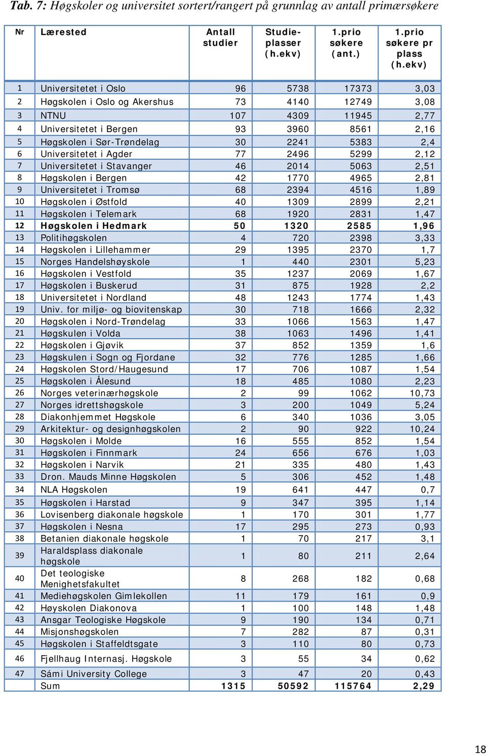 2241 5383 2,4 6 Universitetet i Agder 77 2496 5299 2,12 7 Universitetet i Stavanger 46 2014 5063 2,51 8 Høgskolen i Bergen 42 1770 4965 2,81 9 Universitetet i Tromsø 68 2394 4516 1,89 10 Høgskolen i