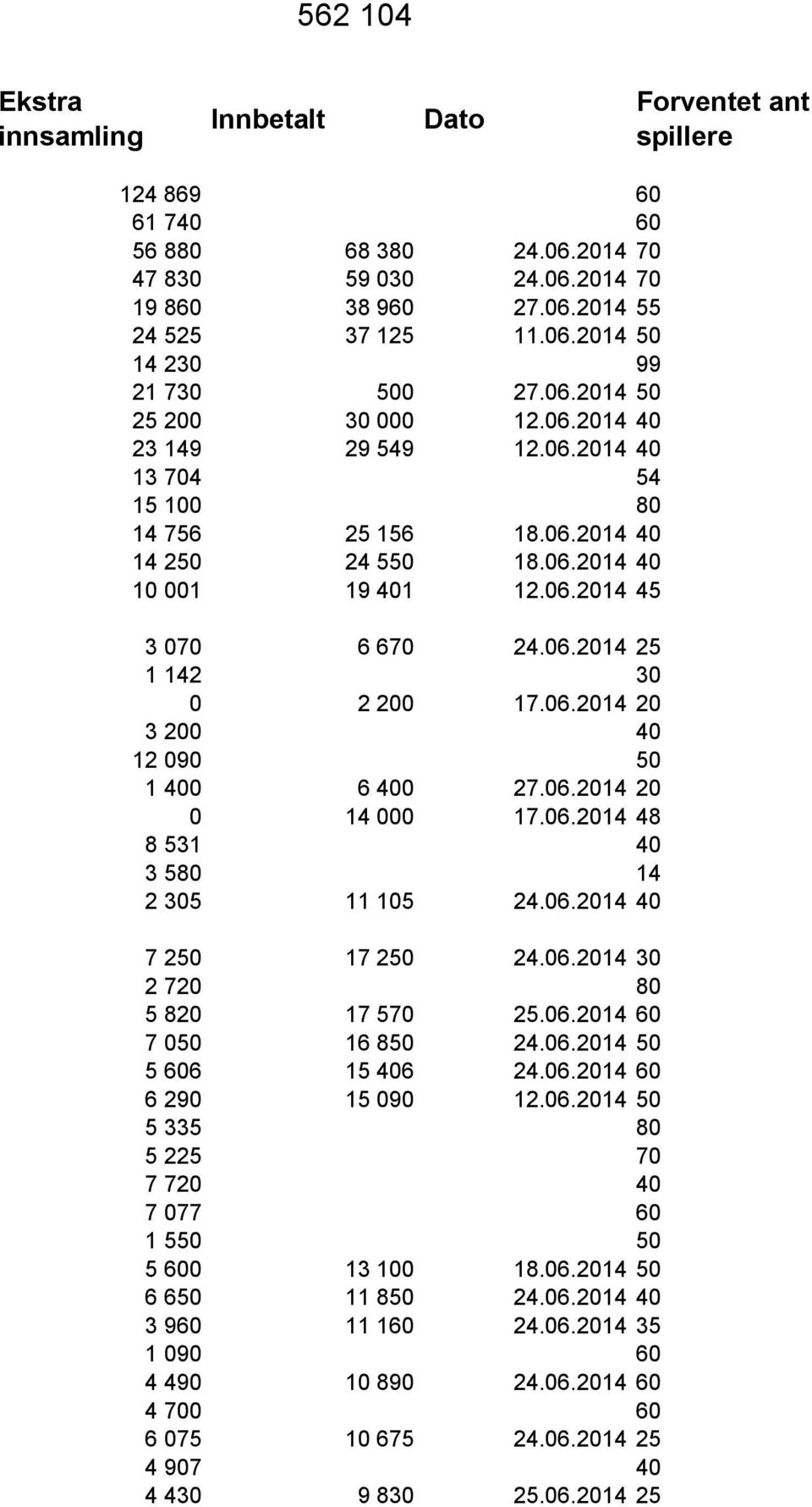 06.2014 20 3 200 40 12 090 50 1 400 6 400 27.06.2014 20 0 14 000 17.06.2014 48 8 531 40 3 580 14 2 305 11 105 24.06.2014 40 7 250 17 250 24.06.2014 30 2 720 80 5 820 17 570 25.06.2014 60 7 050 16 850 24.