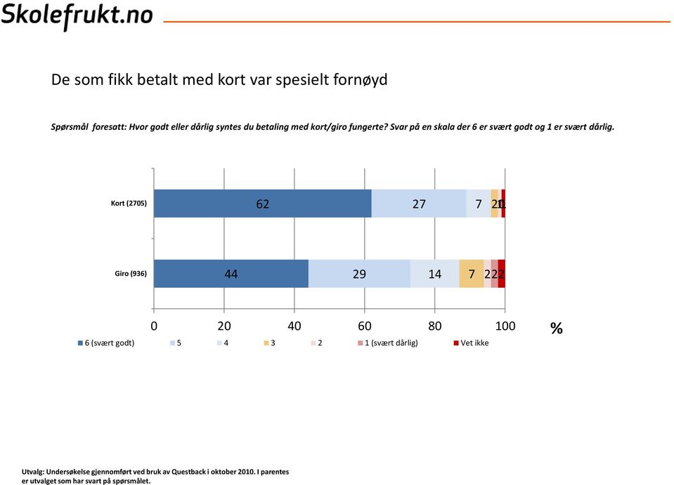 Kort (2705) 62 27 7 2 01 Giro (936) 44 29 14 7 222 6 (svært godt) 5 4 3 2 1 (svært dårlig) Vet ikke