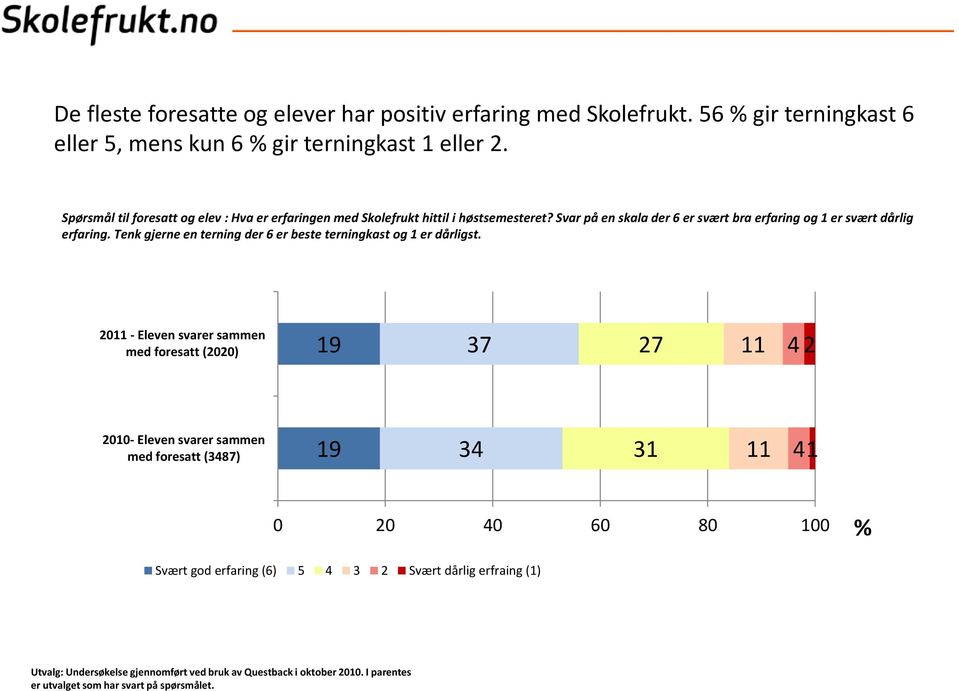 Tenk gjerne en terning der 6 er beste terningkast og 1 er dårligst.