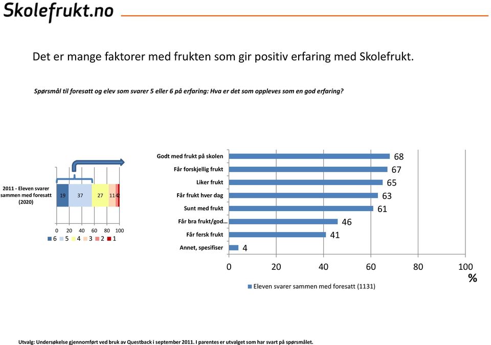 2011 - Eleven svarer sammen med foresatt (2020) 19 37 27 1142 6 5 4 3 2 1 Godt med frukt på skolen Får forskjellig frukt Liker frukt Får frukt hver