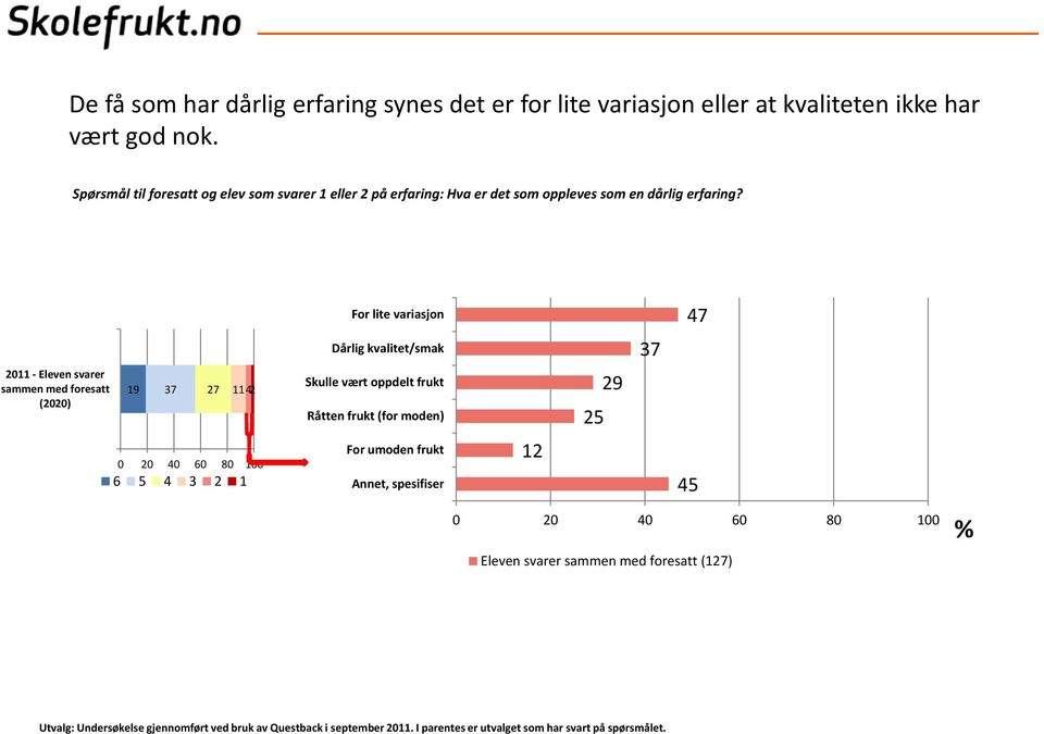 For lite variasjon 47 Dårlig kvalitet/smak 37 2011 - Eleven svarer sammen med foresatt (2020) 19 37 27 1142 Skulle vært oppdelt frukt Råtten frukt