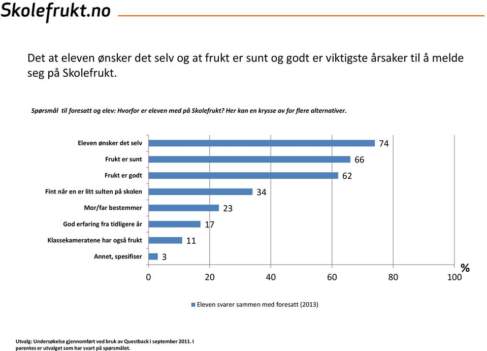 Eleven ønsker det selv Frukt er sunt Frukt er godt Fint når en er litt sulten på skolen Mor/far bestemmer God erfaring fra tidligere år