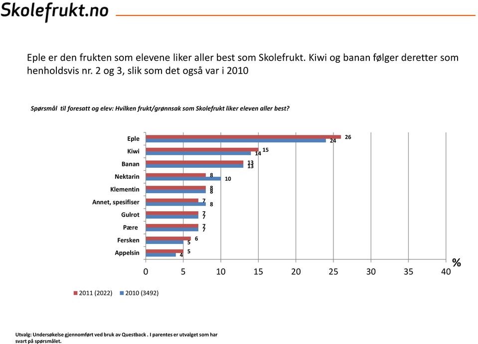 Eple Kiwi Banan Nektarin Klementin Annet, spesifiser Gulrot Pære Fersken Appelsin 26 24 15 14 13 13 8 10 8 7 8 7 7 6 5 5 4 0 5 10