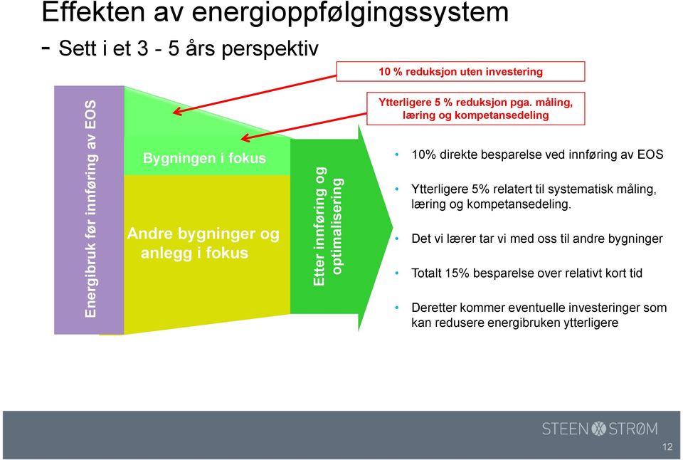 måling, læring og kompetansedeling Bygningen i fokus 10% direkte besparelse ved innføring av EOS Ytterligere 5% relatert til systematisk måling,