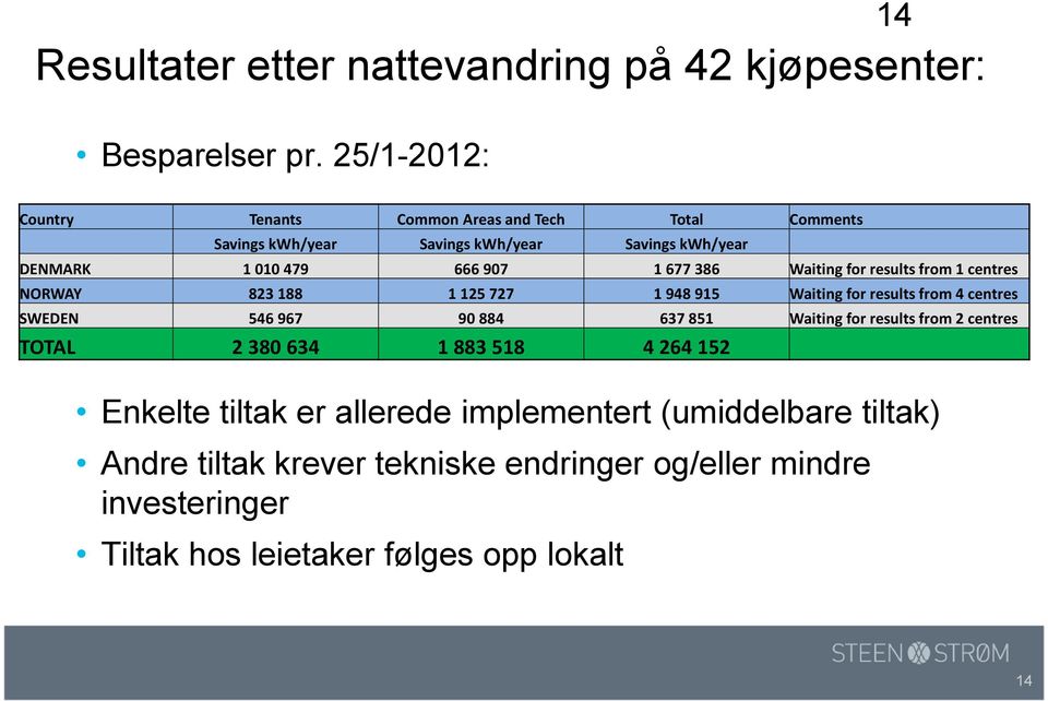 386 Waiting for results from 1 centres NORWAY 823 188 1 125 727 1 948 915 Waiting for results from 4 centres SWEDEN 546 967 90 884 637 851 Waiting