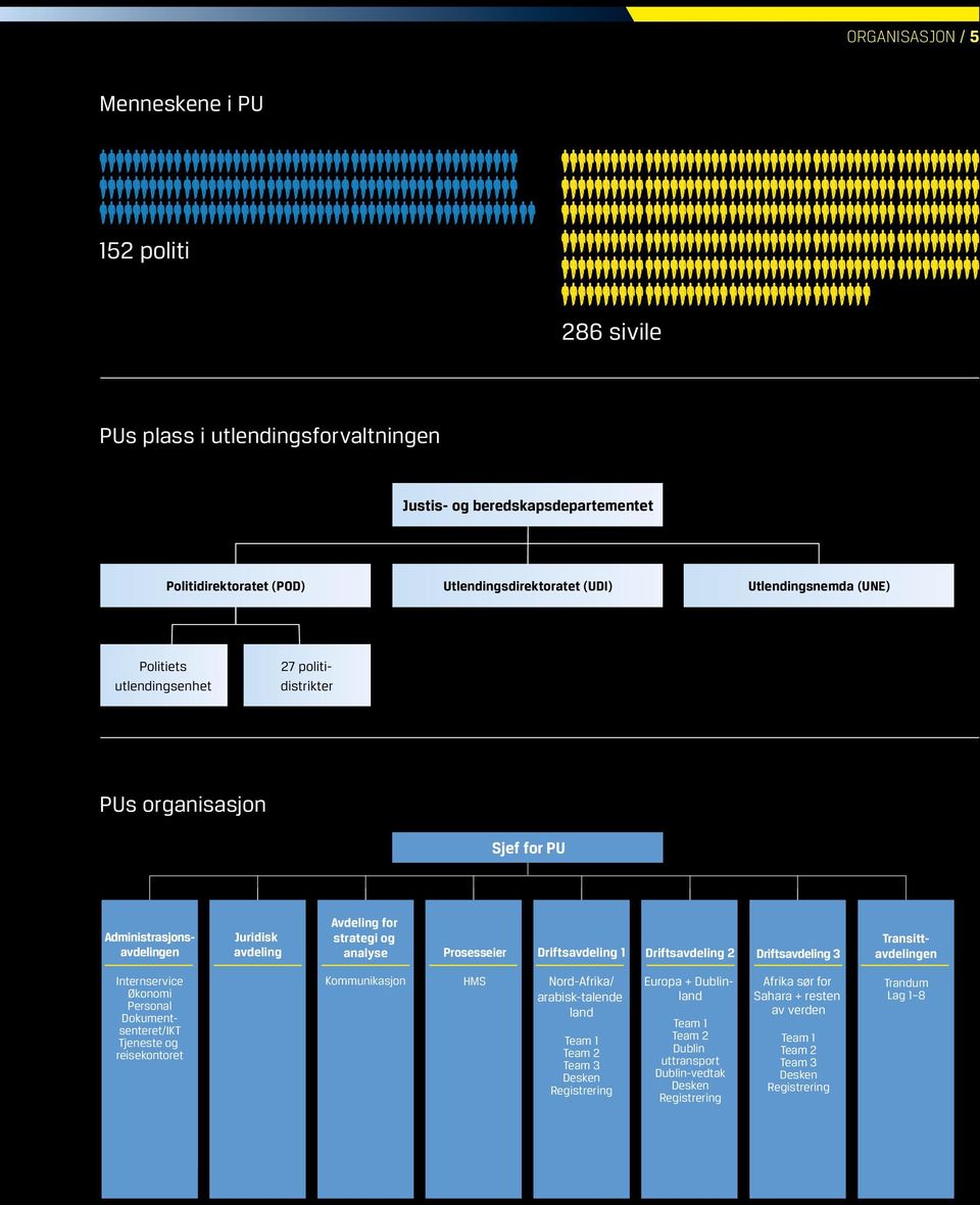 Driftsavdeling 2 Driftsavdeling 3 27 politidistrikter Internservice Økonomi Personal Dokumentsenteret/IKT Tjeneste og reisekontoret Kommunikasjon HMS Nord-Afrika/ arabisk-talende land Team 1 Team 2