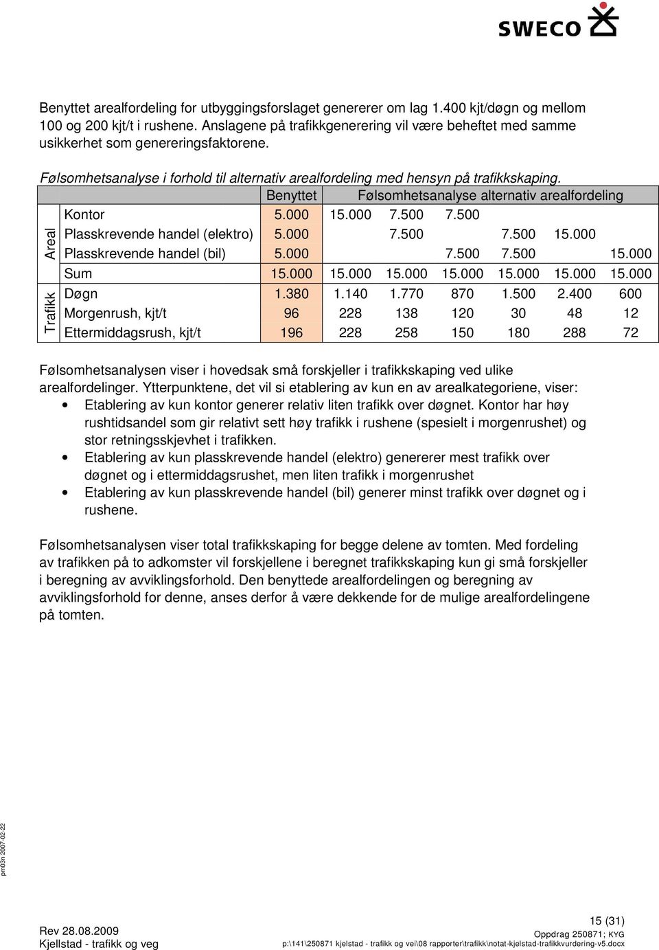 Benyttet Følsomhetsanalyse alternativ arealfordeling Kontor 5.000 15.000 7.500 7.500 Plasskrevende ende handel (elektro) 5.000 7.500 7.500 15.000 Plasskrevende handel (bil) 5.000 7.500 7.500 15.000 Sum 15.