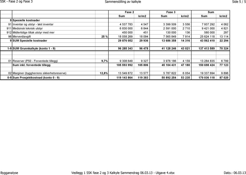 18 094 7 565 849 7 914 25 624 118 13 114 9 SUM Spesielle kostnader 29 876 052 29 936 13 686 358 14 316 43 562 410 22 294 19 SUM Grunnkalkyle (konto 1 9) 96 285 343 96 478 41 128 246 43 021 137 413