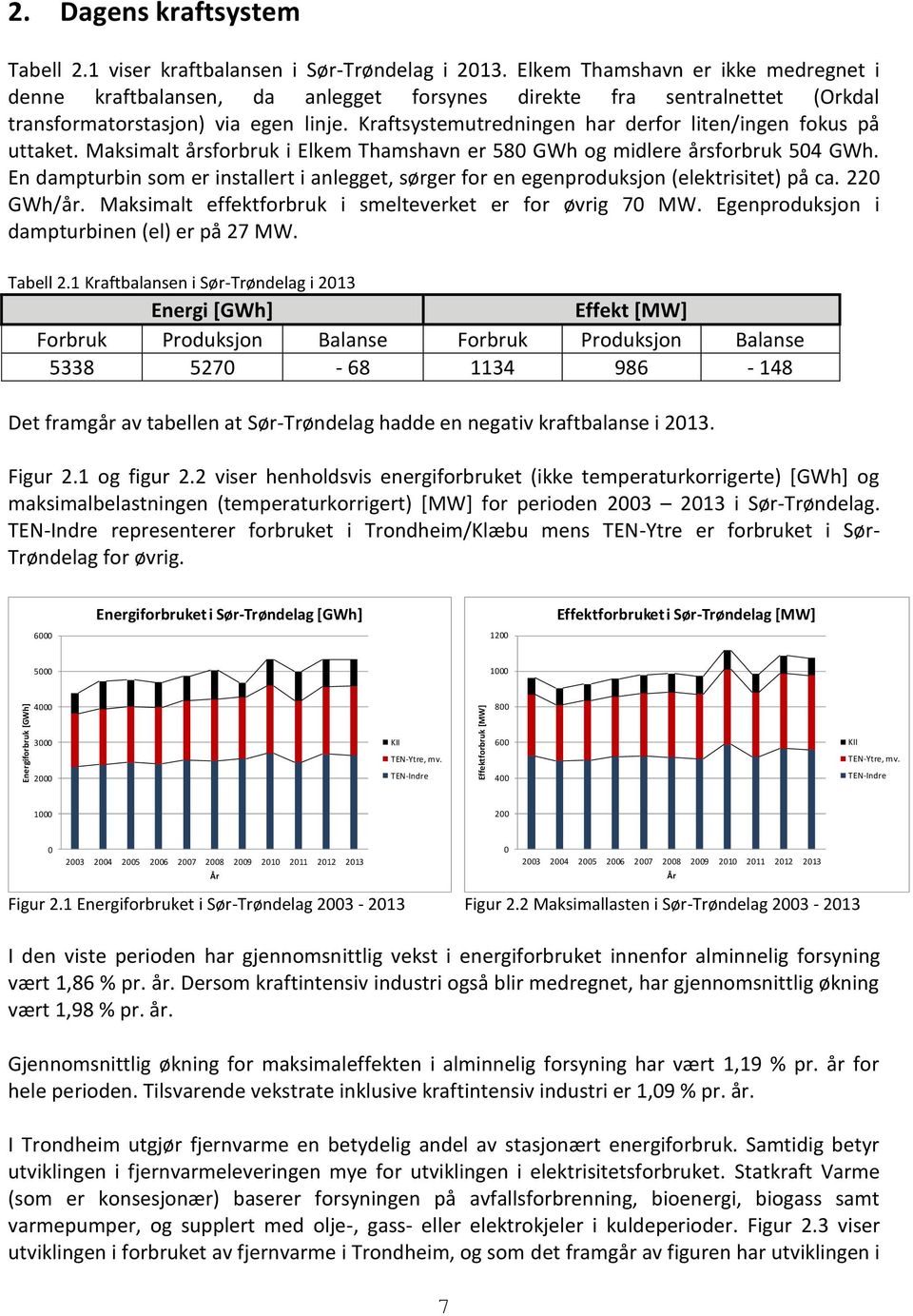 Kraftsystemutredningen har derfor liten/ingen fokus på uttaket. Maksimalt årsforbruk i Elkem Thamshavn er 580 GWh og midlere årsforbruk 504 GWh.