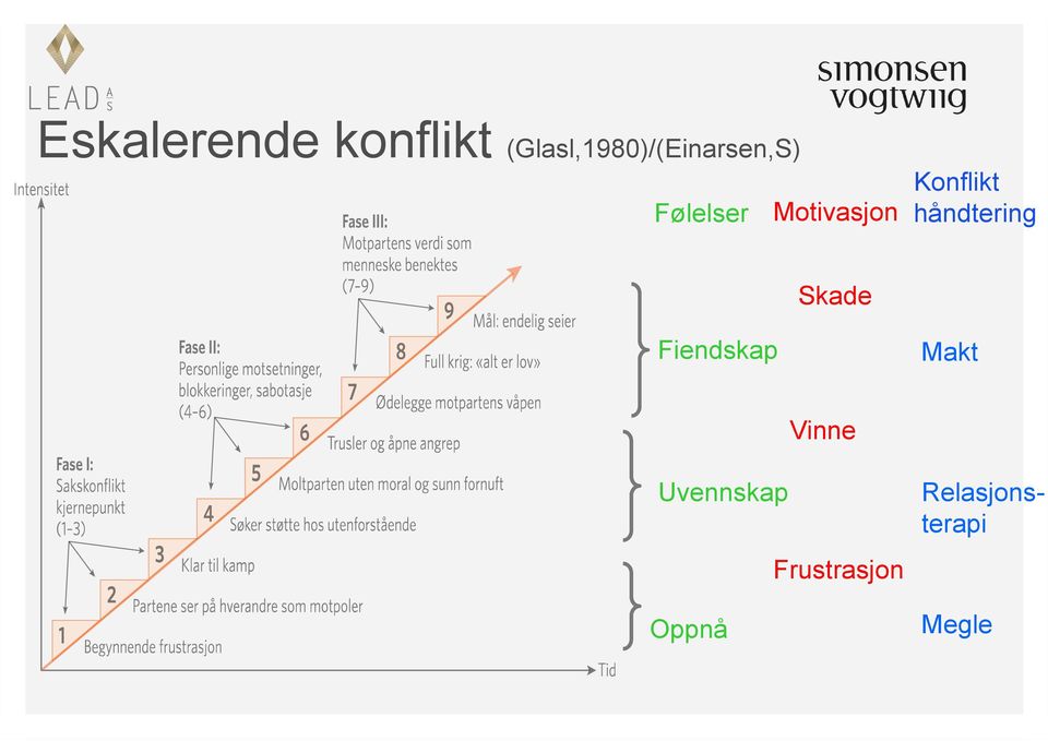 Motivasjon Konflikt håndtering Skade