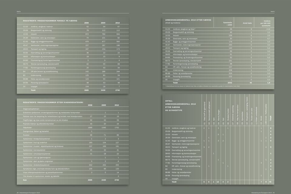 serveringsvirksomhet 36 22 22 58-63 Informasjon og kommunikasjon 18 15 9 64-66 Finansiering-og forsikringsvirksomhet 5 3 4 68-75 Teknisk tjenesteyting, eiendomsdrift 42 55 68 77-82 Forretningsmessig