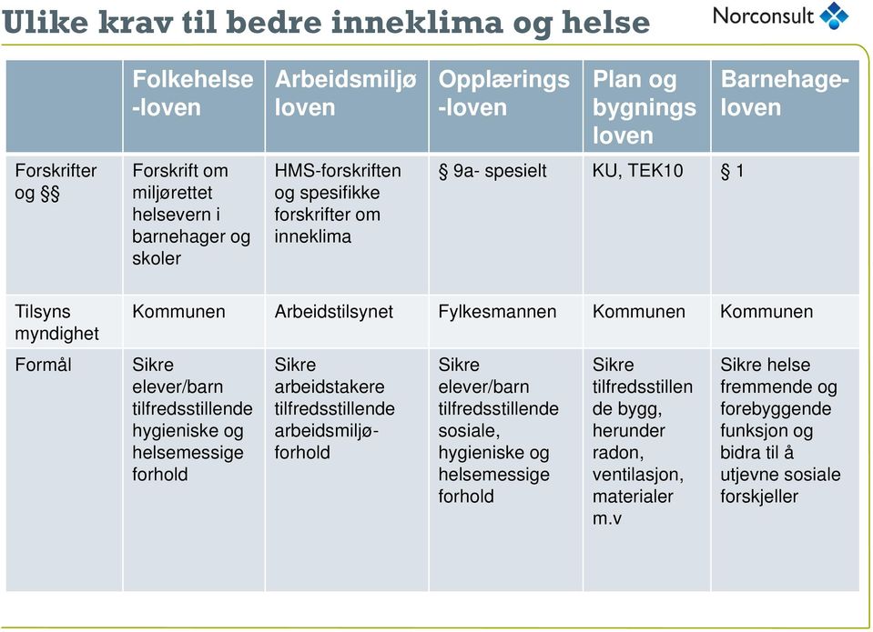 Sikre elever/barn tilfredsstillende hygieniske og helsemessige forhold Sikre arbeidstakere tilfredsstillende arbeidsmiljøforhold Sikre elever/barn tilfredsstillende sosiale, hygieniske