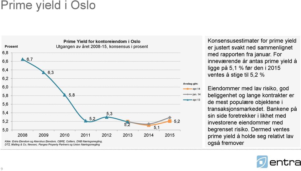 For inneværende år antas prime yield å ligge på 5,1 % før den i 2015 ventes å stige til 5,2 % 6,0 5,8 5,6 5,4 5,2 5,0 5,8 5,2 2008 2009 2010 2011 2012 2013 2014 2015 Kilde: Entra Eiendom og Akershus