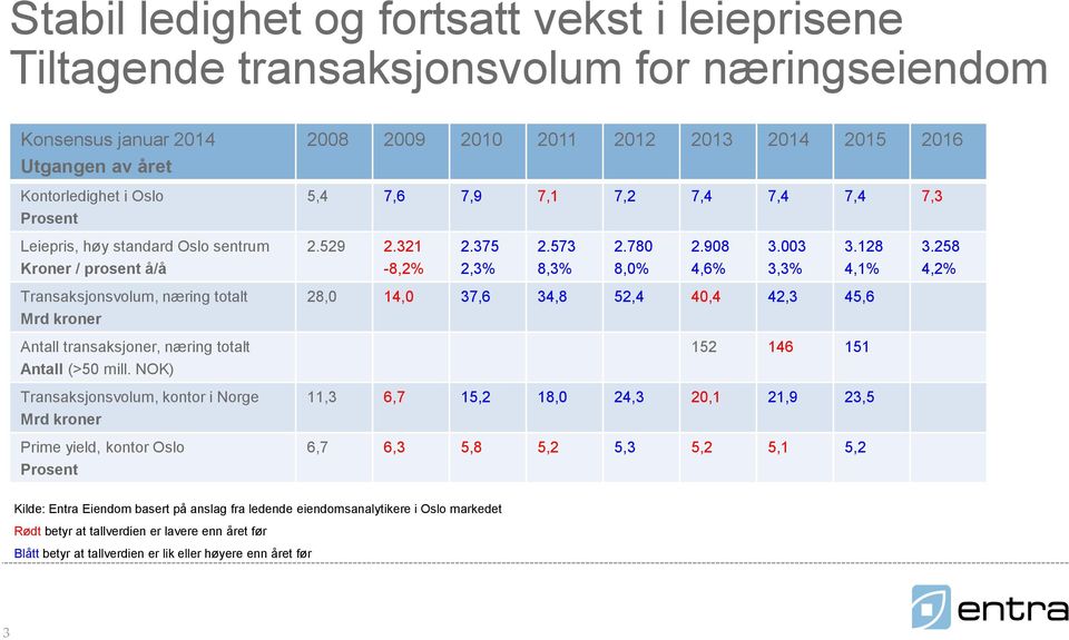 NOK) Transaksjonsvolum, kontor i Norge Mrd kroner Prime yield, kontor Oslo Prosent 2008 2009 2010 2011 2012 2013 2014 2015 2016 5,4 7,6 7,9 7,1 7,2 7,4 7,4 7,4 7,3 2.529 2.321-8,2% 2.375 2,3% 2.