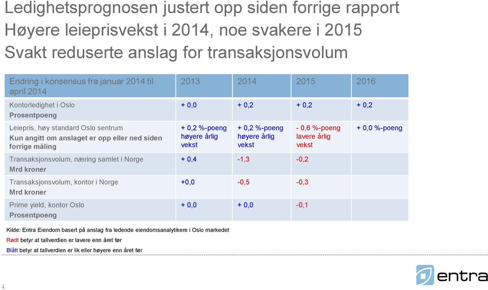Transaksjonsvolum, kontor i Norge Mrd kroner Prime yield, kontor Oslo Prosentpoeng 2013 2014 2015 2016 + 0,0 + 0,2 + 0,2 + 0,2 + 0,2 %-poeng høyere årlig vekst + 0,2 %-poeng høyere årlig vekst +
