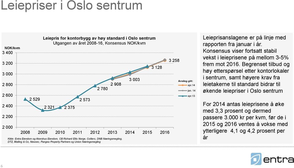 Pangea Property Partners og Union Næringsmegling 3 258 apr.14 jan. 14 apr.13 Leieprisanslagene er på linje med rapporten fra januar i år.