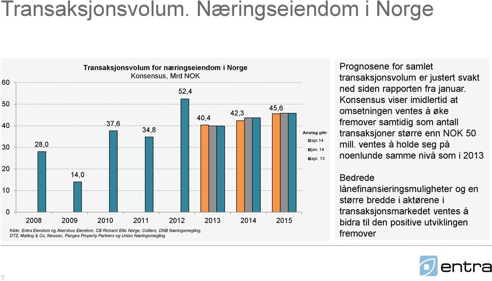 Eiendom og Akershus Eiendom, CB Richard Ellis Norge, Colliers, DNB Næringsmegling, DTZ, Malling & Co, Newsec, Pangea Property Partners og Union Næringsmegling apr.14 jan. 14 apr.