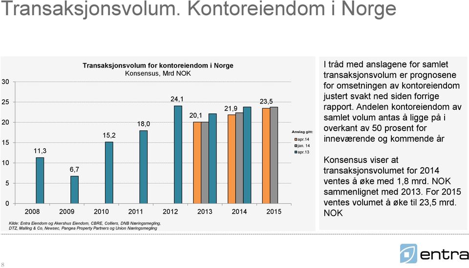 Entra Eiendom og Akershus Eiendom, CBRE, Colliers, DNB Næringsmegling, DTZ, Malling & Co, Newsec, Pangea Property Partners og Union Næringsmegling apr.14 jan. 14 apr.