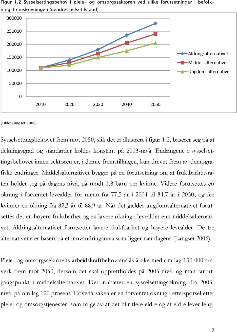 Middelsalternativet Ungdomsalternativet 50000 0 2010 2020 2030 2040 2050 (Kilde: Langset 2006) Sysselsettingsbehovet frem mot 2050, slik det er illustrert i figur 1.