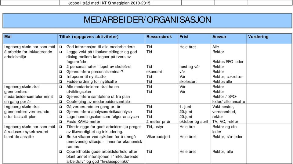 blant de ansatte God informasjon til alle medarbeidere Legge vekt på tilbakemeldinger og god dialog mellom kollegaer på tvers av fagområde 2 personalmøter i løpet av skoleåret Gjennomføre