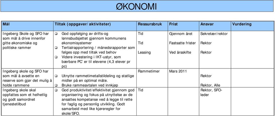 økonomisystemer Tertialrapportering / månedsrapporter som følges opp med tiltak ved behov Videre investering i IKT-ustyr, som bærbare PC`er til elevene (4,3 elever pr pc) Utnytte