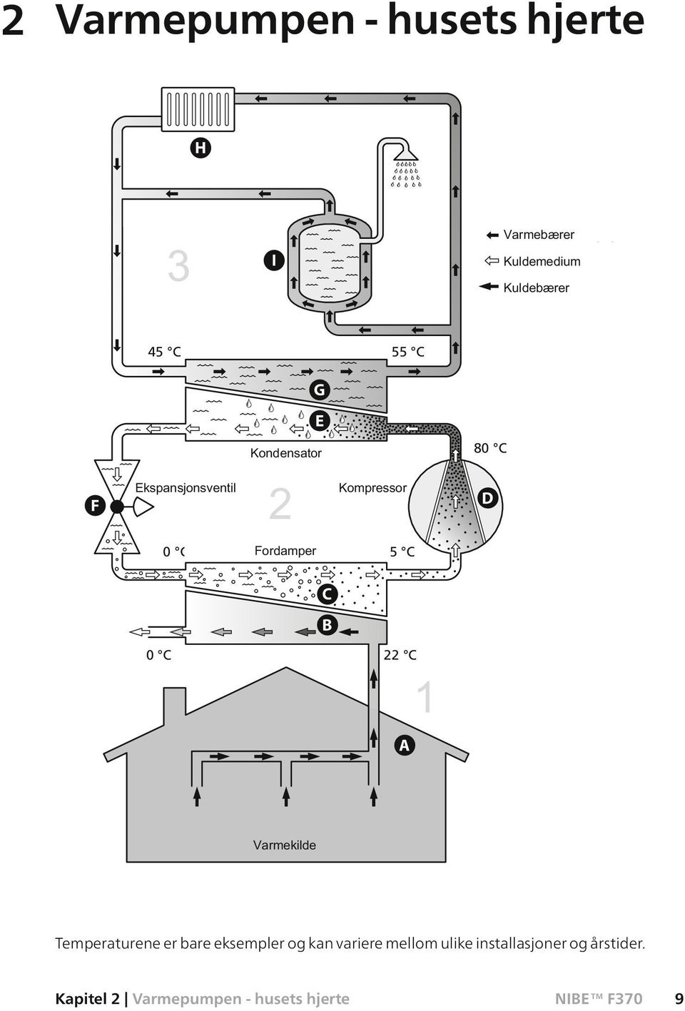 C C B 0 C 22 C A Temperaturene er bare eksempler og kan variere mellom