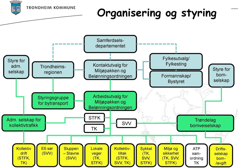 bomselskap Styringsgruppe for bytransport Arbeidsutvalg for Miljøpakken og Belønningsordningen Adm.