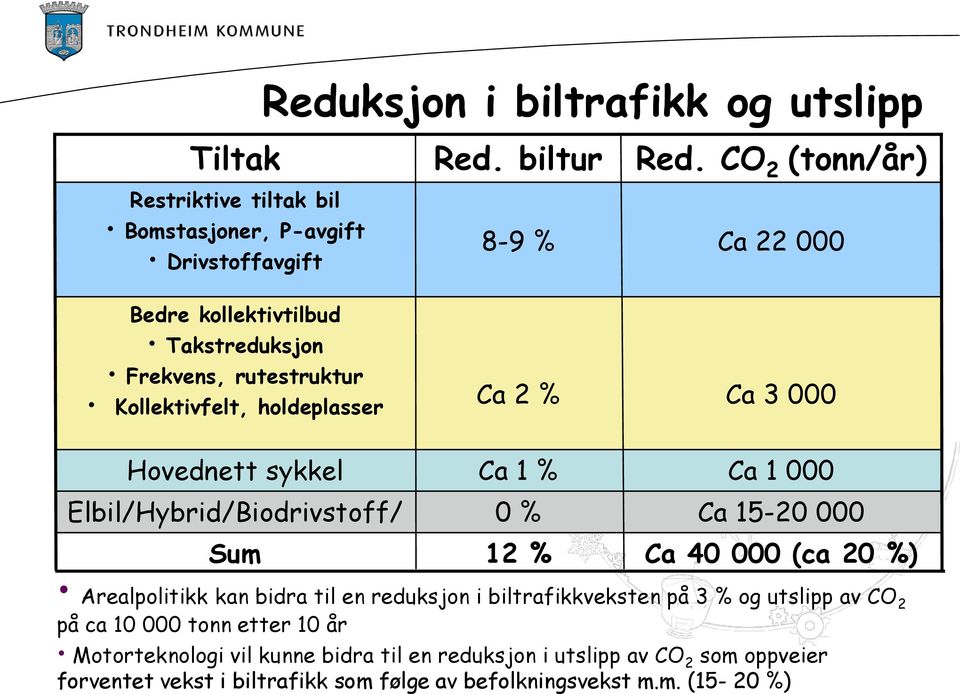 Sum Ca 2 % Ca 1 % 0 % 12 % Ca 3 000 Ca 1 000 Ca 15-20 000 Ca 40 000 (ca 20 %) Arealpolitikk kan bidra til en reduksjon i biltrafikkveksten på 3 % og utslipp