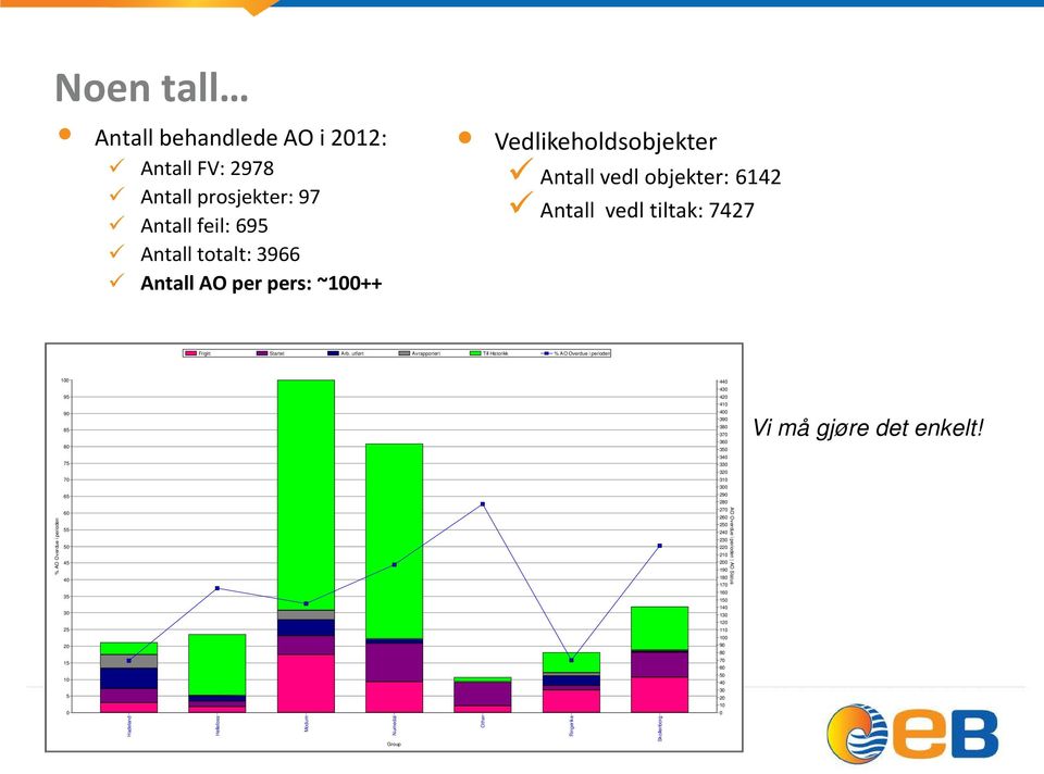 utført Avrapportert Till Historikk % AO Overdue i perioden 100 440 430 95 420 410 90 85 80 400 390 380 370 360 350 Vi må gjøre det enkelt!