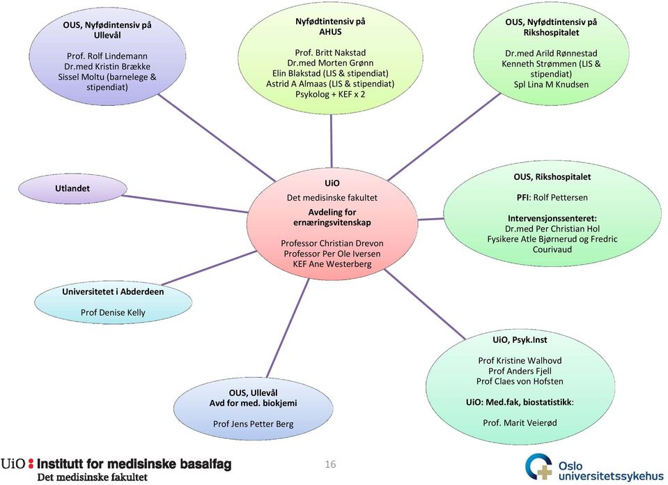 med Arild Rønnestad Kenneth Strømmen (LIS & stipendiat) Spl Lina M Knudsen Utlandet UiO Det medisinske fakultet Avdeling for ernæringsvitenskap Professor Christian Drevon Professor Per Ole Iversen