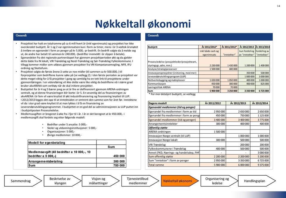 En bedrift valgte da å melde seg ut, de andre har betalt til sammen kr 240.000,- (bedrifter innmeldt i år slipper å betale).