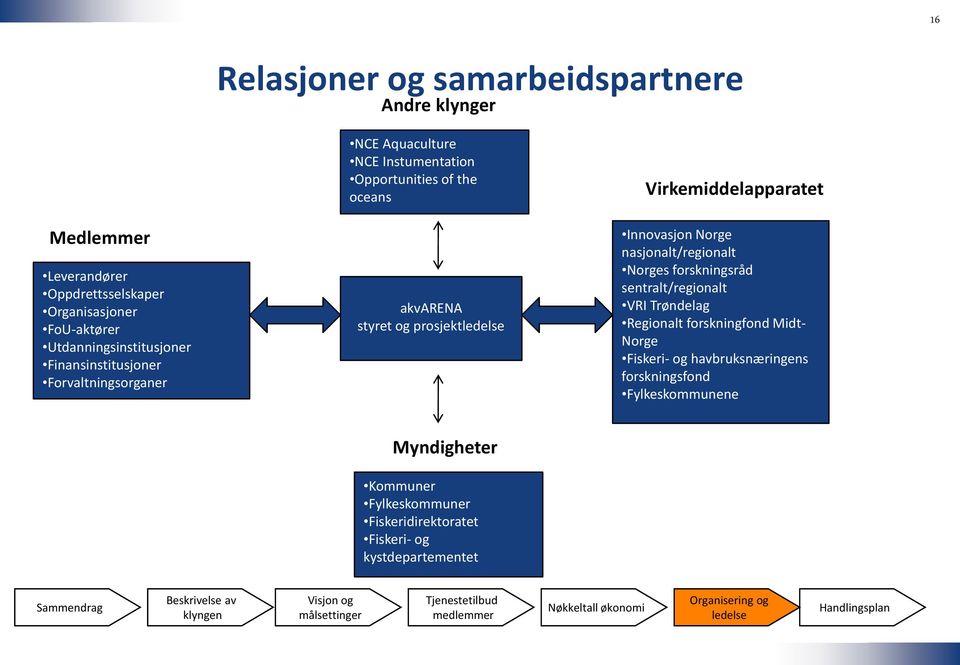 styret og prosjekt Virkemiddelapparatet Innovasjon Norge nasjonalt/regionalt Norges forskningsråd sentralt/regionalt VRI Trøndelag Regionalt