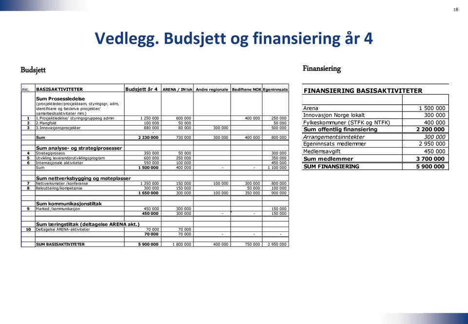 samarbeidsaktiviteter mm.) 1 1.Prosjekt/ styringsgruppeog admin 1 250 000 600 000 400 000 250 000 2 2.Mangfold 100 000 50 000 50 000 3 3.