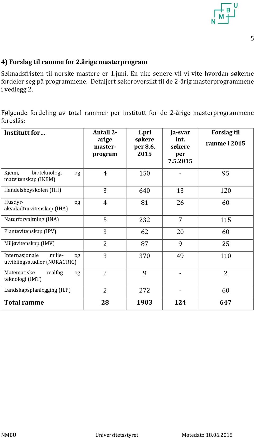 Følgende fordeling av total rammer per institutt for de 2-årige masterprogrammene foreslås: Institutt for Antall 2- årige masterprogram Kjemi, bioteknologi og matvitenskap (IKBM) 1.pri søkere per 8.6.