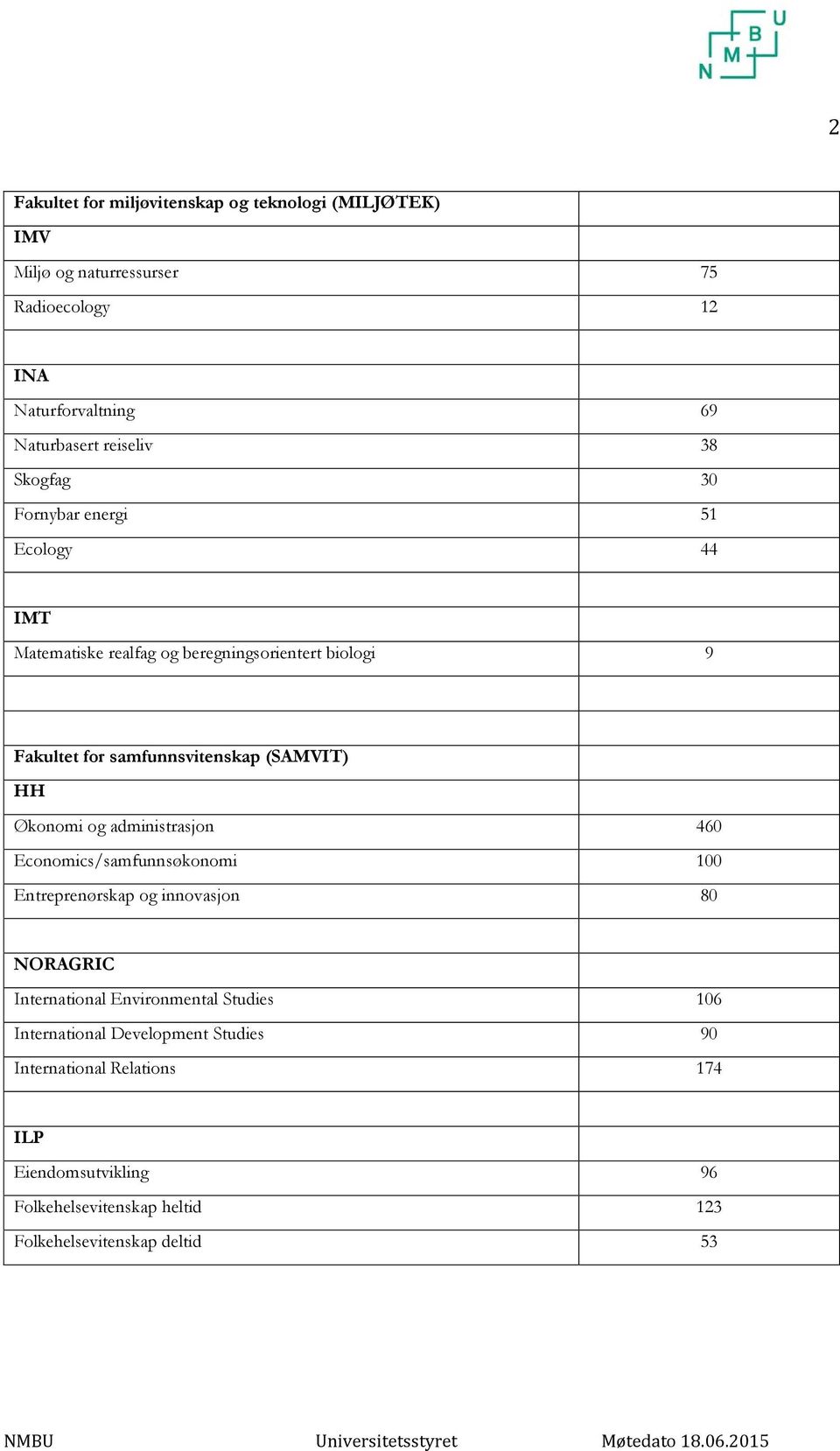 Økonomi og administrasjon 460 Economics/samfunnsøkonomi 100 Entreprenørskap og innovasjon 80 NORAGRIC International Environmental Studies 106