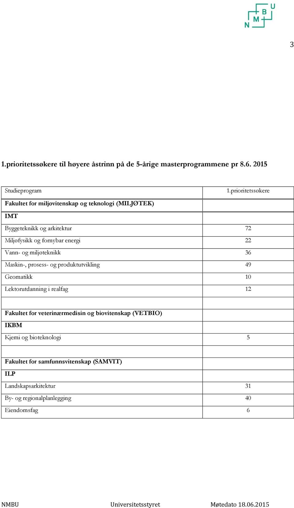 22 Vann- og miljøteknikk 36 Maskin-, prosess- og produktutvikling 49 Geomatikk 10 Lektorutdanning i realfag 12 Fakultet for