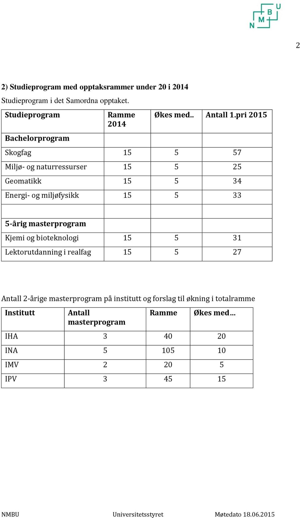 pri 2015 Skogfag 15 5 57 Miljø- og naturressurser 15 5 25 Geomatikk 15 5 34 Energi- og miljøfysikk 15 5 33 5-årig masterprogram