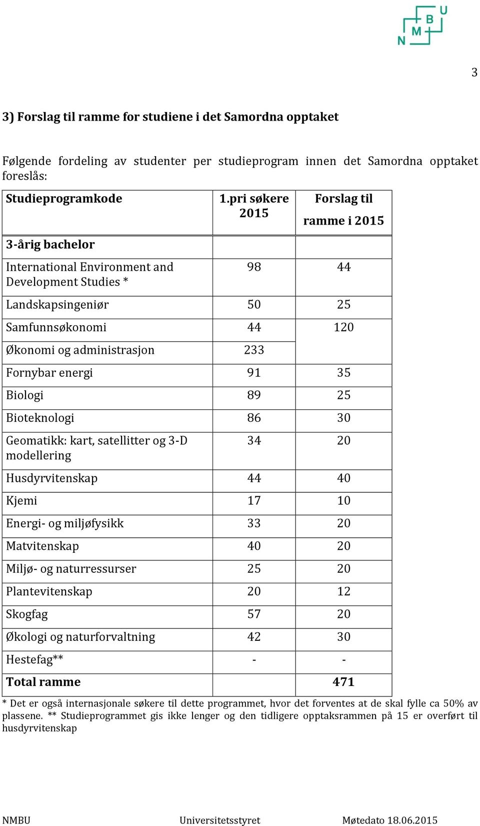 pri søkere 2015 Forslag til ramme i 2015 98 44 Landskapsingeniør 50 25 Samfunnsøkonomi 44 120 Økonomi og administrasjon 233 Fornybar energi 91 35 Biologi 89 25 Bioteknologi 86 30 Geomatikk: kart,