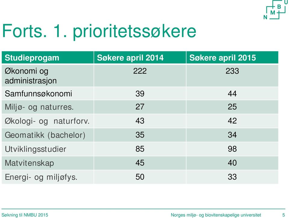 administrasjon 222 233 Samfunnsøkonomi 39 44 Miljø- og naturres.