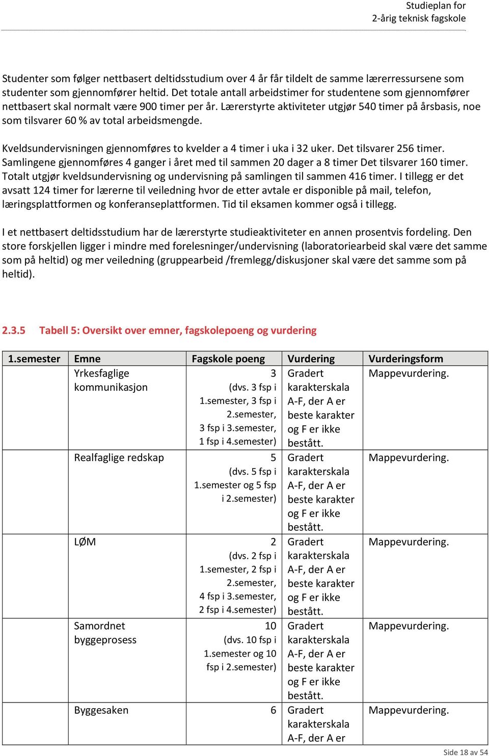 Lærerstyrte aktiviteter utgjør 540 timer på årsbasis, noe som tilsvarer 60 % av total arbeidsmengde. Kveldsundervisningen gjennomføres to kvelder a 4 timer i uka i 32 uker. Det tilsvarer 256 timer.