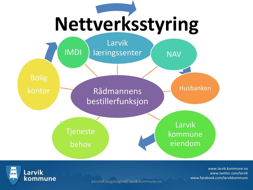 Husbanken Tjeneste behov Larvik kommune