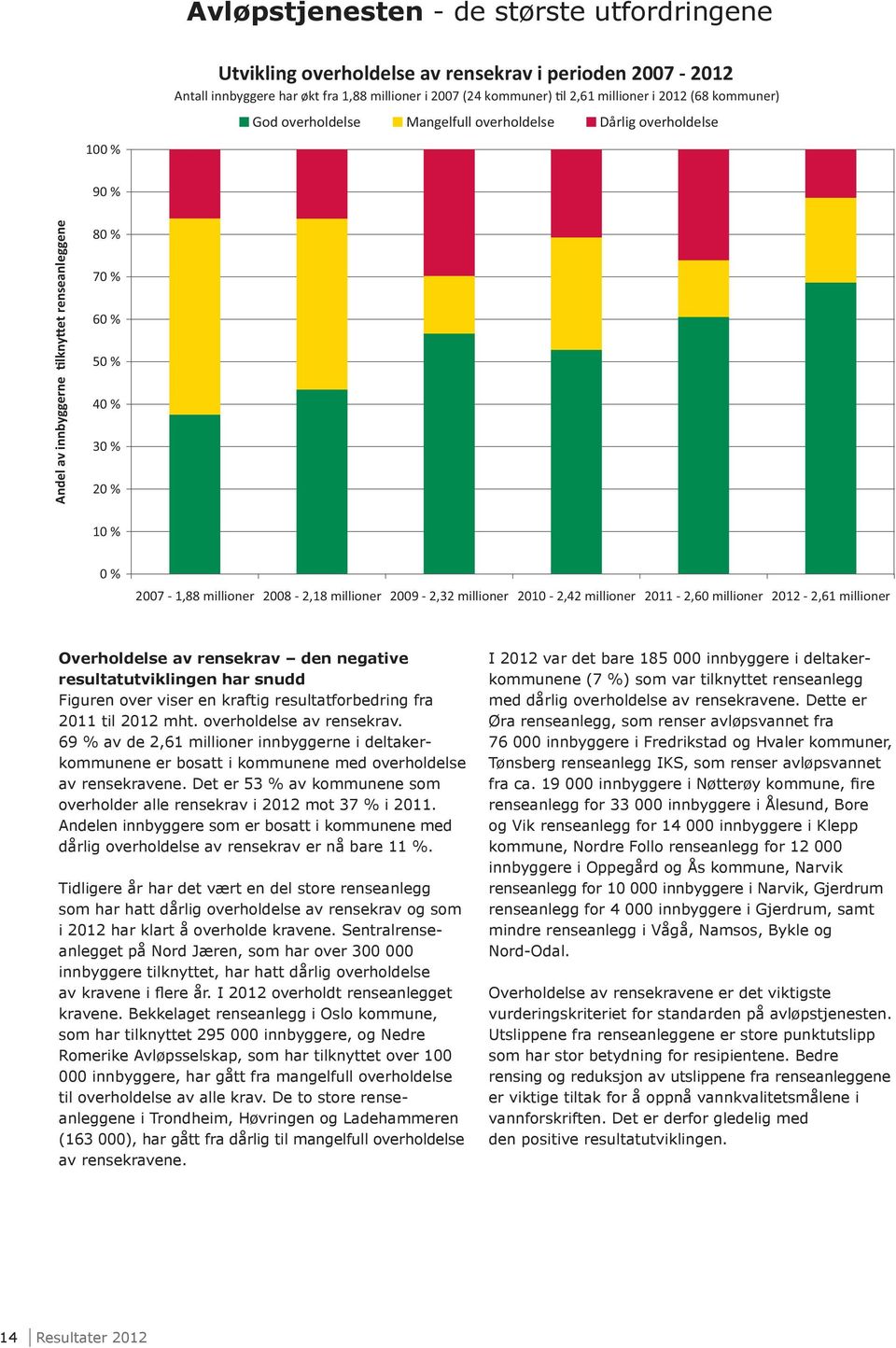 millioner 2009-2,32 millioner 2010-2,42 millioner 2011-2,60 millioner 2012-2,61 millioner Overholdelse av rensekrav den negative resultatutviklingen har snudd Figuren over viser en kraftig