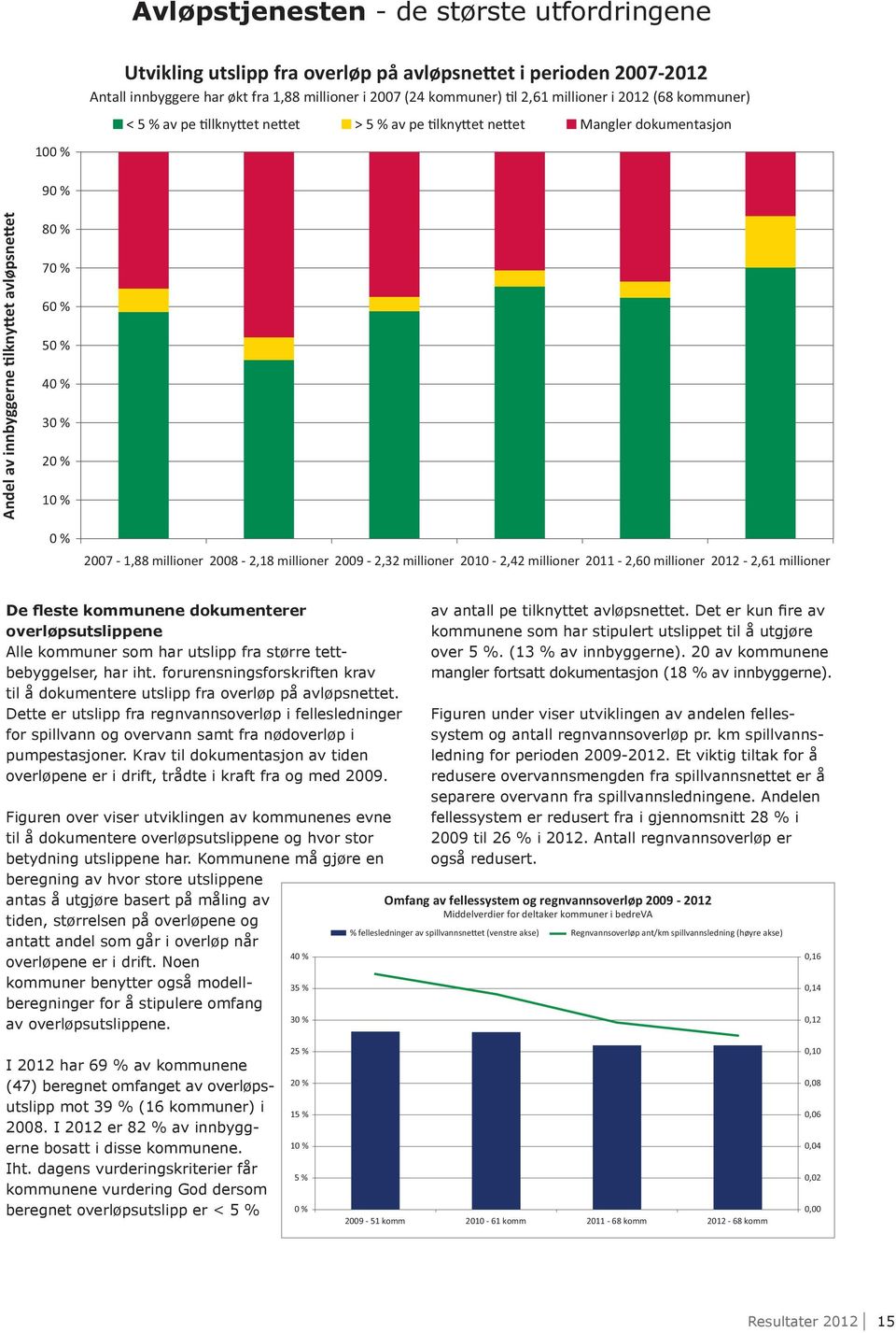 millioner 2008-2,18 millioner 2009-2,32 millioner 2010-2,42 millioner 2011-2,60 millioner 2012-2,61 millioner De fleste kommunene dokumenterer overløpsutslippene Alle kommuner som har utslipp fra