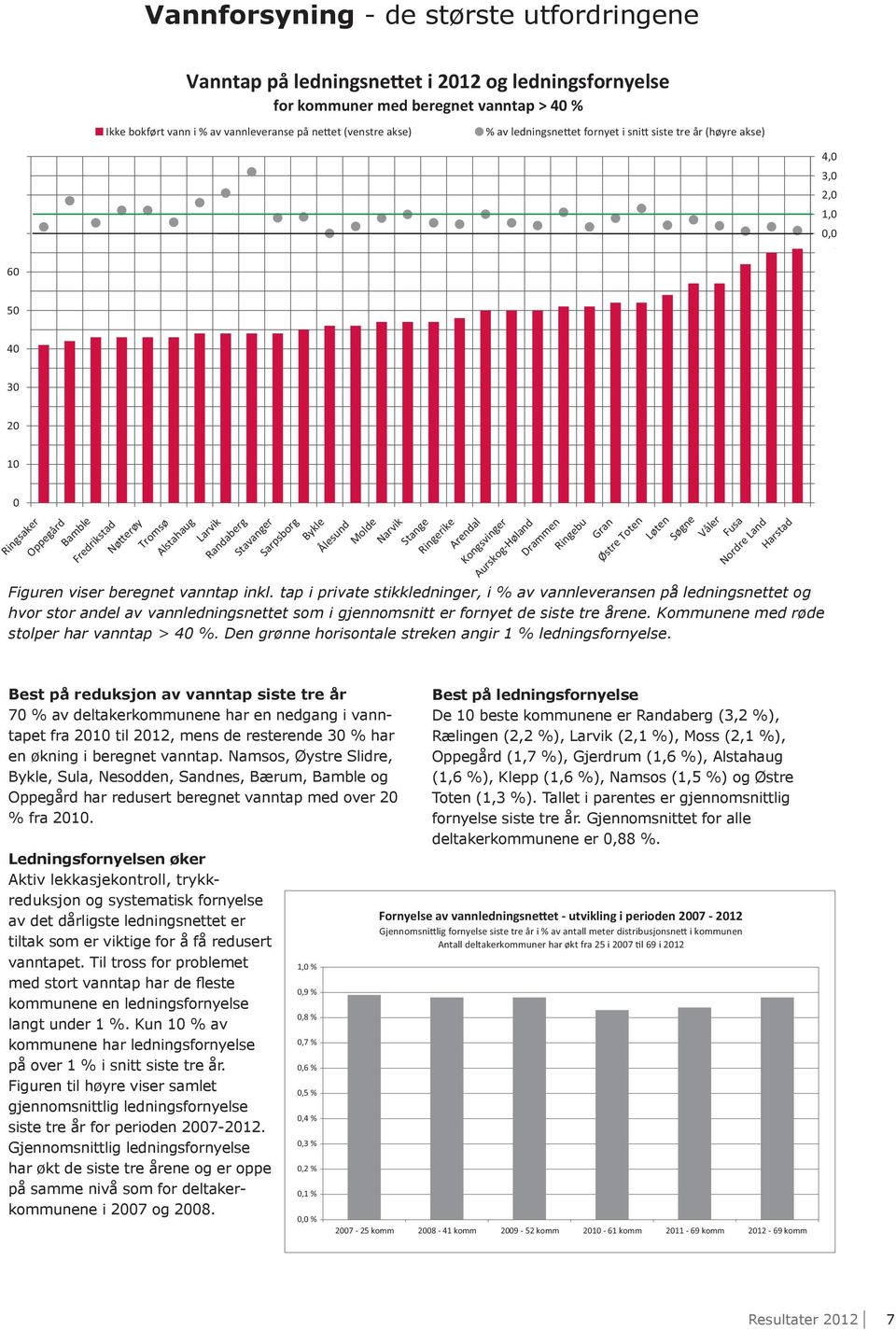 vanntapet fra 2010 til 2012, mens de resterende 30 % har en økning i beregnet vanntap.