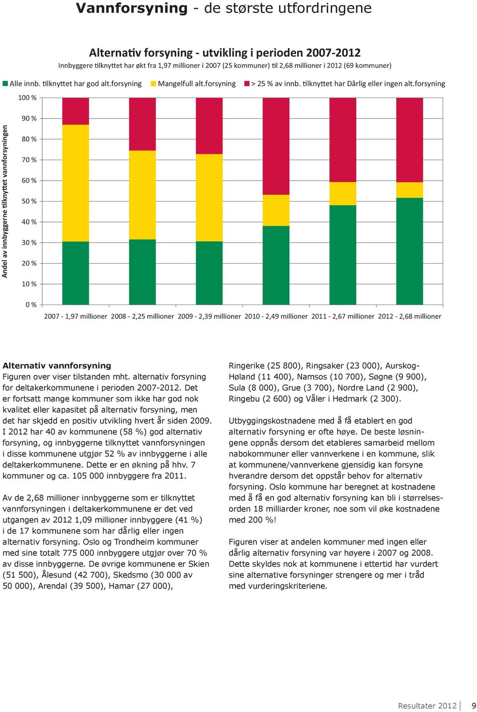 forsyning 100 % 90 % Andel av innbyggerne lkny et vannforsyningen 80 % 70 % 60 % 50 % 40 % 30 % 20 % 10 % 0 % 2007-1,97 millioner 2008-2,25 millioner 2009-2,39 millioner 2010-2,49 millioner 2011-2,67